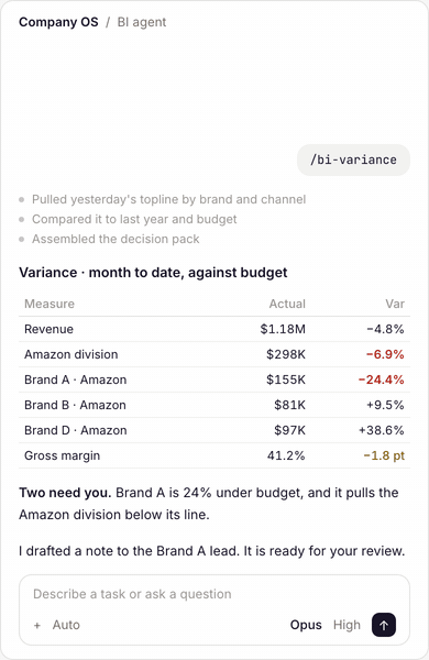 In Claude Code, the person runs /bi-variance; the BI agent pulls yesterday's topline by brand and channel, compares it to last year and budget, and shows the variance table with the two lines that need attention and a draft to review.